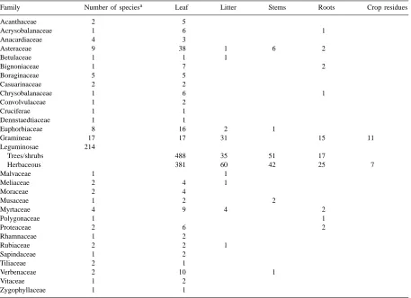 Table 1Current contents of ORD by plant species and plant part