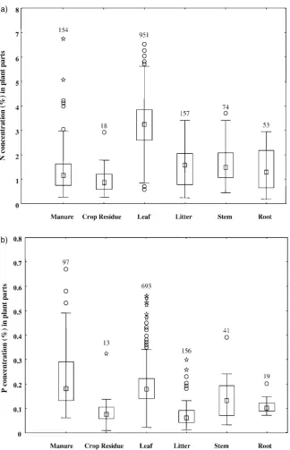 Fig. 1. The median N (a) and P (b) concentrations, ranges, and outliers of the entries in ORD of farmyard manure, crop residues, freshleaves, leaf litter, stems and roots