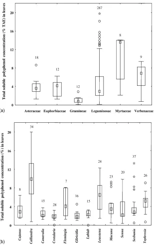 Fig. 4. The median polyphenol concentrations (TAE: tannic acid equivalents), ranges, and outliers of the entries in ORD of the fresh leavesfrom selected plant families (a) and legume genera (b)