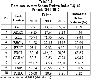 Rata-rata Tabel 1.1 Return Saham Emiten Index LQ-45  