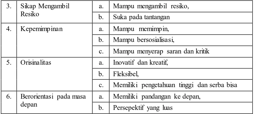 Tabel 3.2 : 