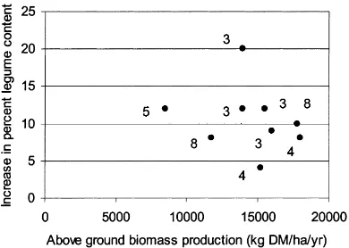 Fig. 4. Effect of doubled ambient CO2 expressed as percent change in leaf nitrogen content of forage of different pasture and rangelandsystems