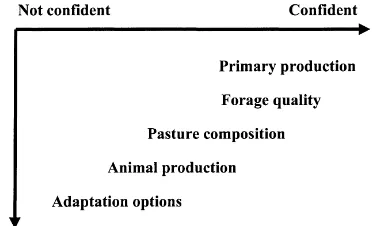 Fig. 5. Generalised degree of conﬁdence in different areas of study;note that the y-axis might be said to correspond to an increasingdegree of immediate relevance to end-users.