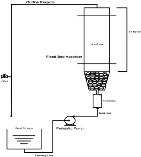 Gambar 1. Rangkaian Alat Fixed Bed Adsorption 