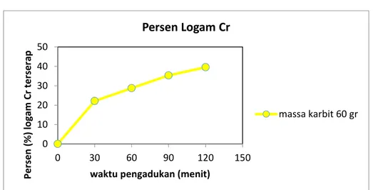 Gambar  2  menunjukkan  bahwa  persentase  penyerapan  kandungan  logam  Cr    terhadap  waktu  mengalami  kenaikan  dalam  persen  penyerapan  kadar  logam  Cr