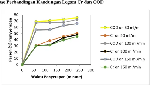 Gambar 5. Grafik Hubungan Waktu Penyerapan dengan Persen   Penyerapan Kadar Logam Cr dan COD dalam Keseluruhan Laju Alir