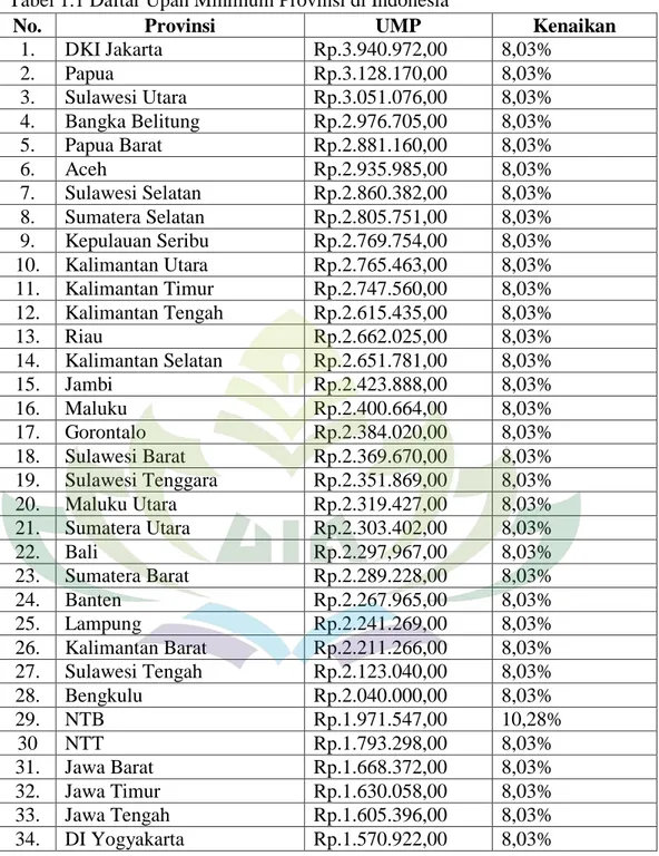 Tabel 1.1 Daftar Upah Minimum Provinsi di Indonesia 15