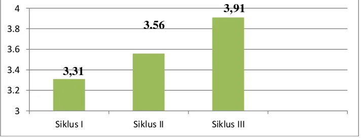 Grafik 2 Rekapitulasi Kemampuan Guru Melaksanakan Pembelajaran Menggunakan Model 