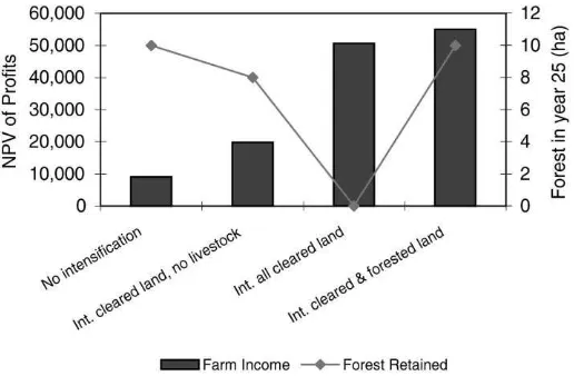 Fig. 8. Income and forest preserved at year 25 by level and type of intensiﬁcation.
