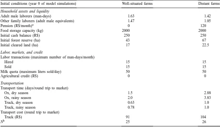 Table 1Farm and farm household initial conditions in 1994 for two farm types