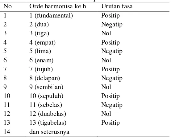 Tabel 2.1.  Urutan fasa komponen harmonisa arus 