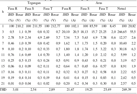 Tabel 3.4.  Hasil pengukuran harmonisa tegangan, arus, dan THD 