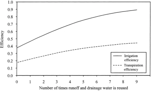 Fig. 7. Change in irrigation efﬁciency with reuse of runoff and drainage water. Assumed 50% of runoff and drainage is recycled.