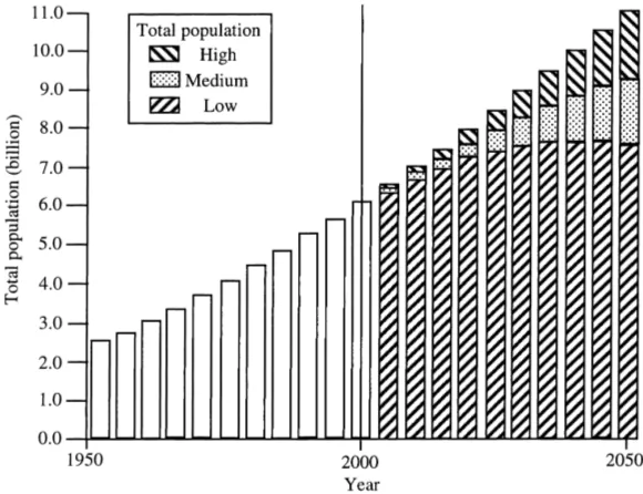 Fig. 1. Historic and future world population. Source: UN Population Division 1997 (Fischer and Heilig, 1997).