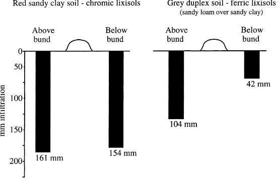 Table 3The effect of soil tillage on runoff from sandy soils in West Africa