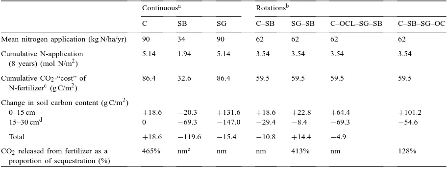 Table 1Gross and net soil carbon sequestration under different crop rotations and low fertilizer applications (from Varvel, 1994)