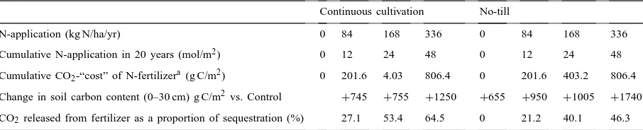Table 2Gross and net soil carbon sequestration under different crop rotations and high fertilizer applicatons (from Varvel, 1994) (abbreviation as