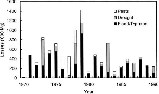 Fig. 1. Annual losses (‘000 Mg) in Philippine rice production due to typhoons/ﬂoods, droughts, and pests from 1970 to 1990 (adaptedfrom PhilRice-BAS, 1994).