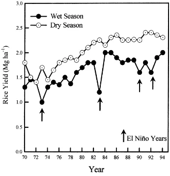 Fig. 3. Relative frequency of sowing dates during El Niño years (1965–1966, 1968–1969, 1972–1973, 1977–1978, 1982–1983 and 1987)and non-El Niño years between 1961 and 1990 at Iloilo City, Philippines.