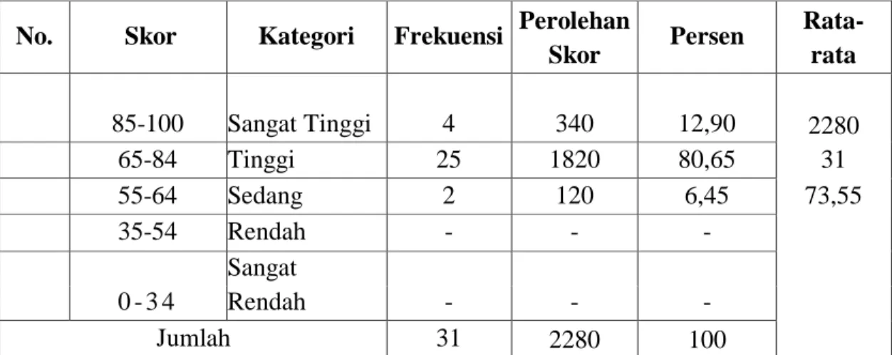 Tabel di atas, menunjukkan bahwa dari 31 orang murid kelas V SD Inpres  Campagaya Kabupaten Jeneponto, data yang diperoleh bahwa 98,39% dari jumlah  murid yang hadir pada saat pembelajaran