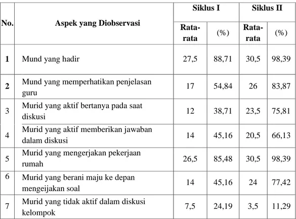 Tabel 4.7.  Peningkatan frekuensi aktivitas murid pada pembelajaran IPS murid         kelas V SD Inpres Campagaya Kabupaten Jeneponto 