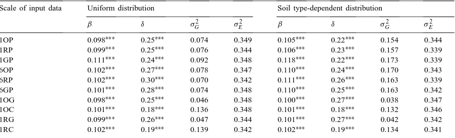 Table 4Measured and simulated national winter wheat grain yield and irrigation amounts for different scales of climate and soil data and two
