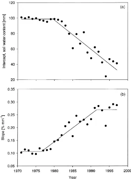Fig. 3. Intercept (a) and slope (b) of the regression lines relating winter wheat area to capacity for plant available water in the counties inDenmark shown as a function of year