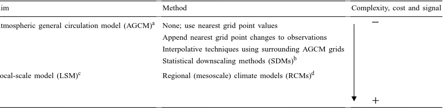 Table 2Methods of downscaling from atmospheric general circulation models to local scales (after Hostetler, 1999)
