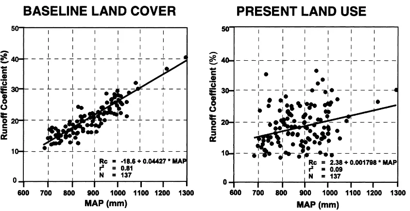 Fig. 2. Inﬂuences of land use on the rainfall:runoff relationship in the Mgeni Catchment, South Africa (after Kienzle et al., 1997; Schulze,1998).