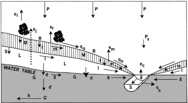 Fig. 3. Cross-section of a natural catchment system (after Moore, 1969).
