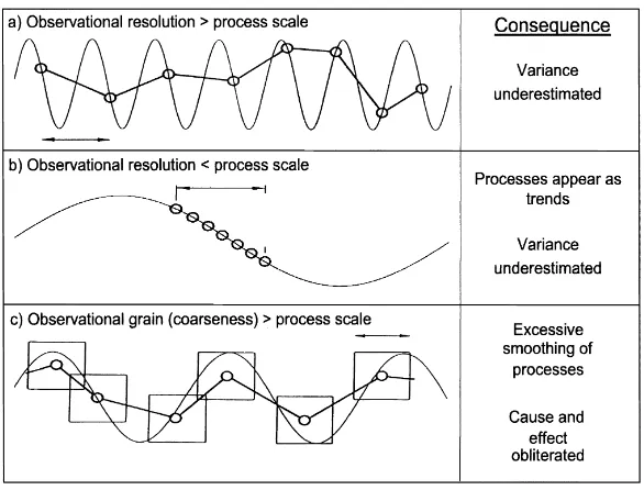 Fig. 5. Observation vs. process scale relationships (after Blöschl and Sivapalan, 1995).
