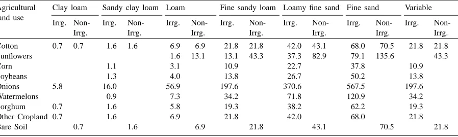 Table 1Comparison of reported and estimated areas for selected agricultural land uses in Lubbock and Terry Counties, USA