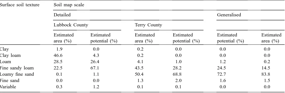 Table 3The percent of land area and the estimated erosion potential for