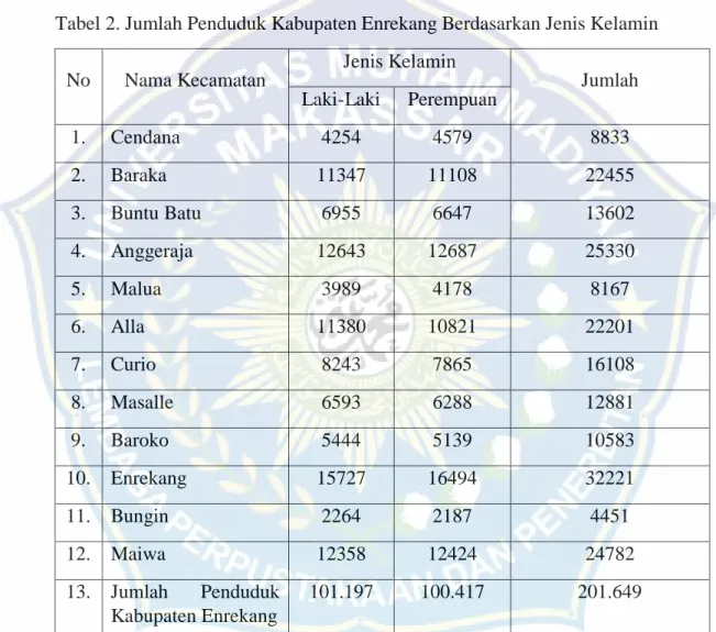 Tabel 2. Jumlah Penduduk Kabupaten Enrekang Berdasarkan Jenis Kelamin  No  Nama Kecamatan  Jenis Kelamin  Jumlah  Laki-Laki  Perempuan  1
