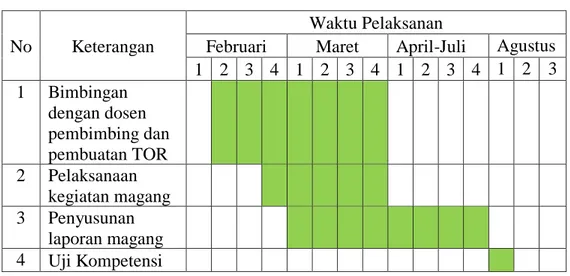 Tabel 1.1. Rincian Jadwal Pelaksanaan Magang 