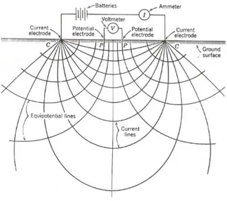 Gambar 2.1 Siklus elektrik determinasi resistivitas dan lapangan elektrik untuk stratum  homogenous permukaan bawah tanah[13]  