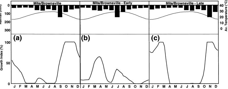 Fig. 4. CLIMEX growth index for the predatory mite (C. peregrinus) in Brownsville: (a) current rainfall pattern, (b) rainfall 2 monthsearlier, and (c) rainfall 2 months later.