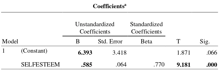 Tabel 9 Coefficients