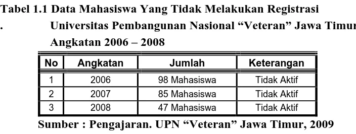 Tabel 1.1 Data Mahasiswa Yang Tidak Melakukan Registrasi  .   Universitas Pembangunan Nasional “Veteran” Jawa Timur, 