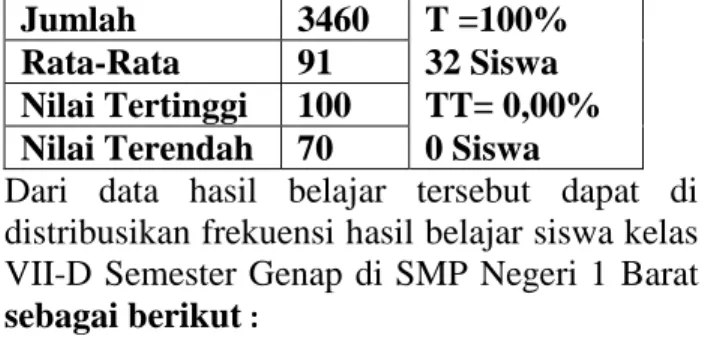 Tabel Hasil Belajar siswa siklus III 