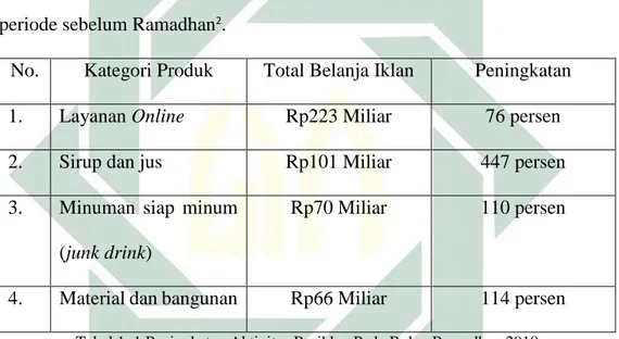 Tabel 1. 1 Peningkatan Aktivitas Beriklan Pada Bulan Ramadhan 2018 