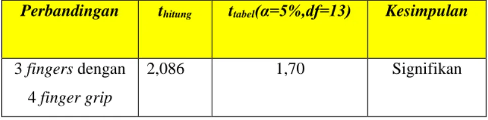 Tabel 5. Uji Hipotesis 2 