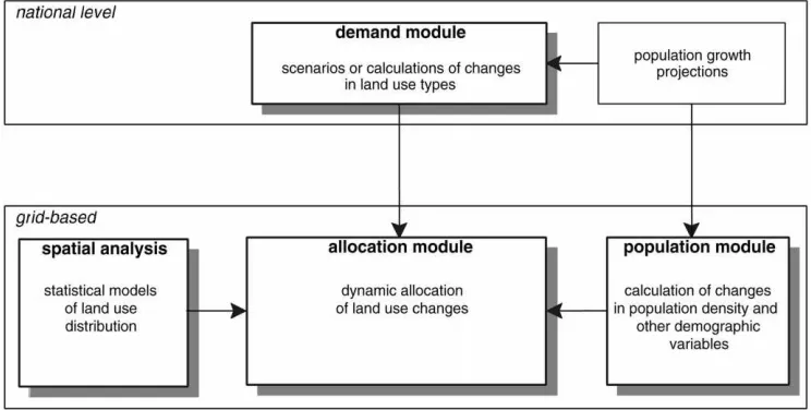Fig. 2. General structure of the CLUE modelling framework for the spatially explicit calculation of changes in the land use change pattern.
