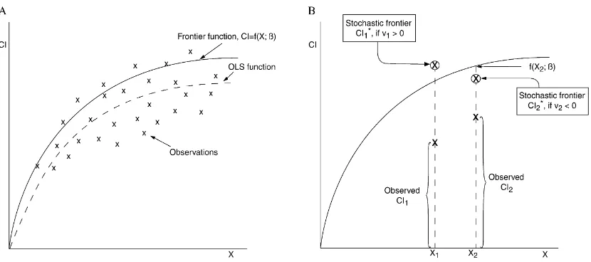 Fig. 4. Schematic representation of frontier function approach: (A) frontier function as compared to ordinary least squares (OLS) function;(B) observed multiple cropping index (CI) versus stochastic frontier value of the cropping index (adapted from Battese, 1992).