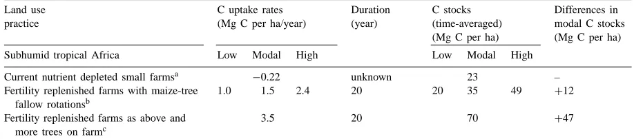 Table 4Estimates of carbon uptake rates and time-averaged system carbon stocks and differences in C stocks due to land transformation from low