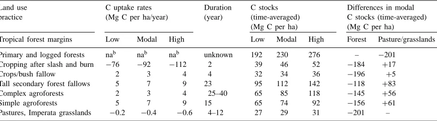 Table 3Carbon uptake rates and time-averaged system carbon stocks and differences in C stocks due to land transformation at the margins of the
