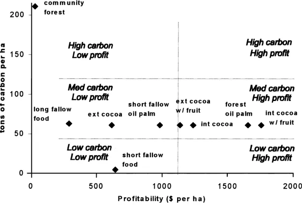 Fig. 2. Carbon sequestration vs. farmer proﬁtability of several alternative land uses in southern Cameroon (Gokowski et al., 2000).