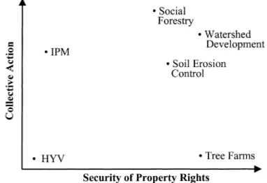 Fig. 1. Links between property rights, collective action, and tech-nology adoption.