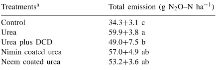 Table 1Total nitrous oxide emissions (mean