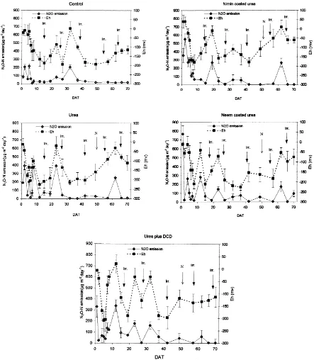 Fig. 1. Emissions of N2O–N and corresponding soil redox potential (Eh) in control (no nitrogen), urea, nimin coated urea (NCU), neemcoated urea (NU) and urea plus DCD (UD) over 70 DAT (data represent mean±S.D